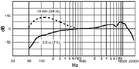 Microphone Proximity Effect reserach gate